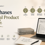 Visual roadmap showing the six phases of a digital product launch system from idea discovery to first sale.